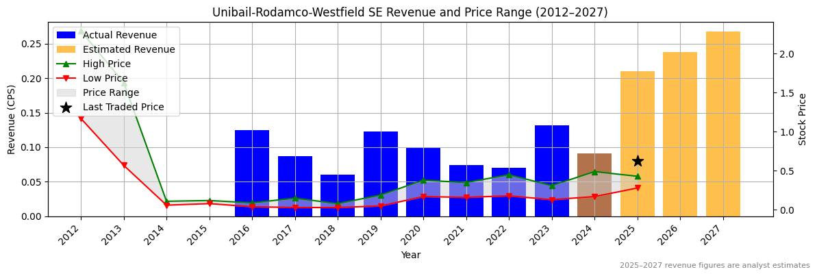 Unibail-Rodamco-Westfield SE (ASX:VAU) Revenue Chart 2012–2027