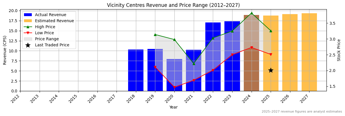 Vicinity Centres (ASX:VEA) Revenue Chart 2012–2027
