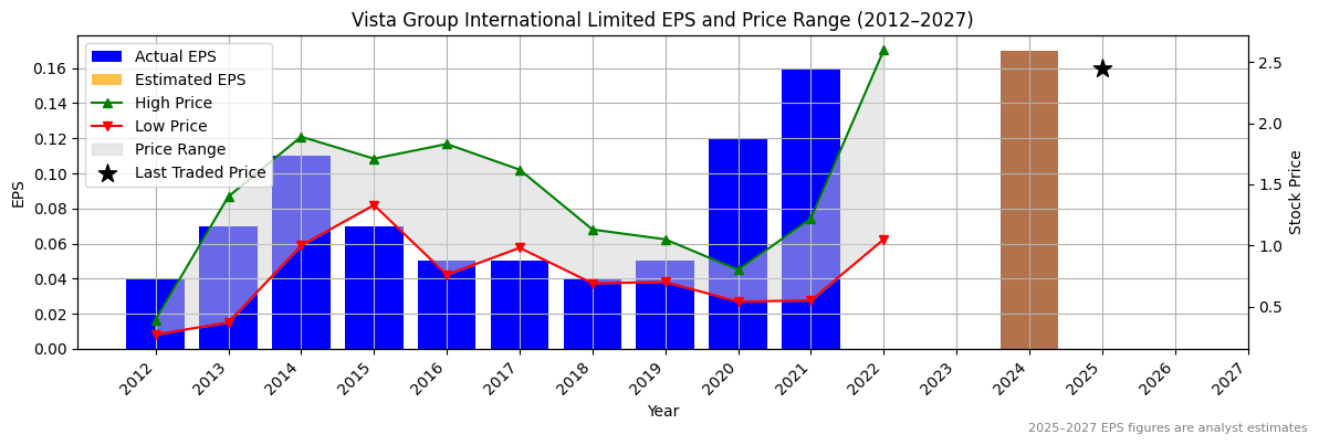 Vista Group International Limited (ASX:VLS) Normalised EPS Chart (2012–2027)