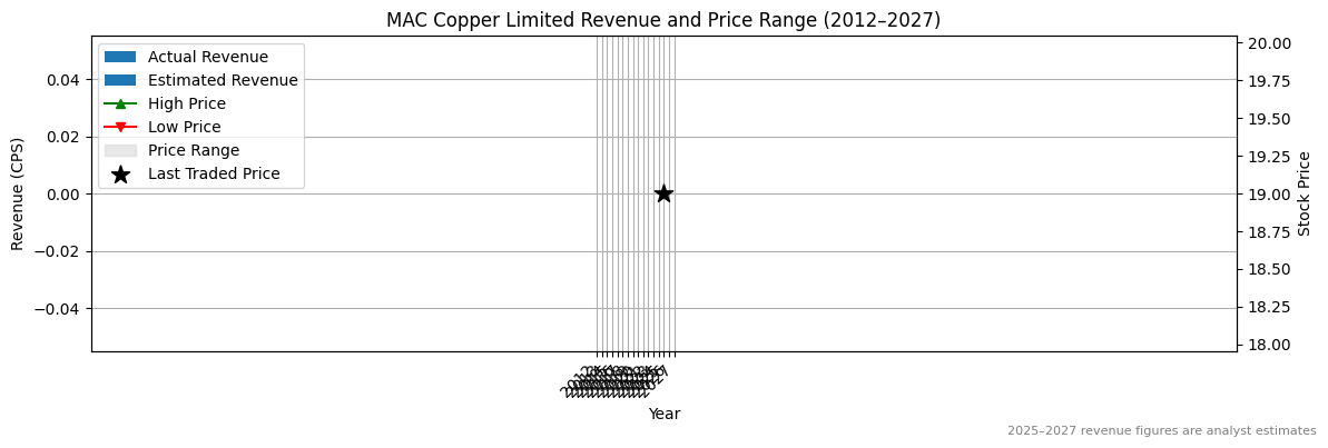 MAC Copper Limited (ASX:WA1) Revenue Chart 2012–2027