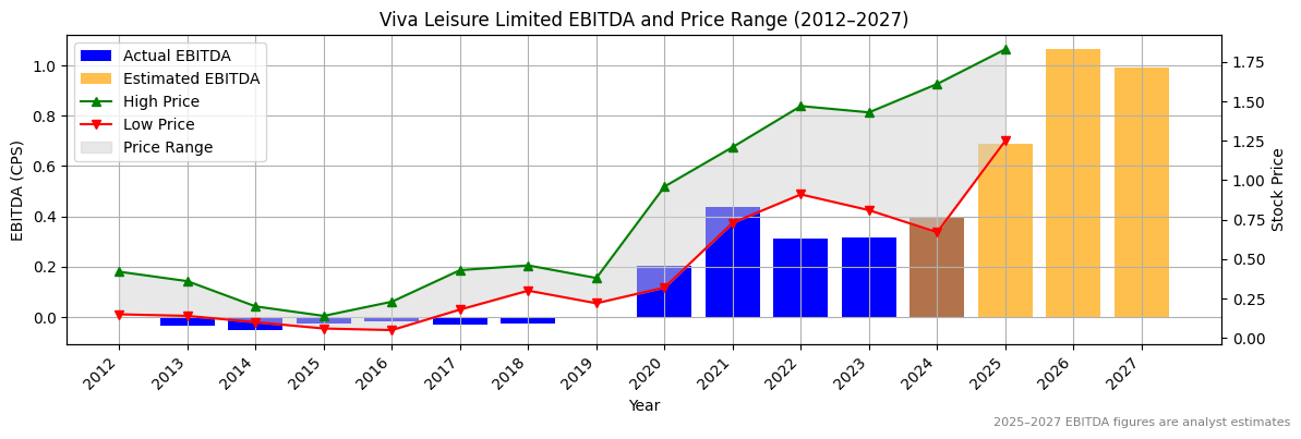 Viva Leisure Limited (ASX:WAF) EBITDA Chart 2012–2027