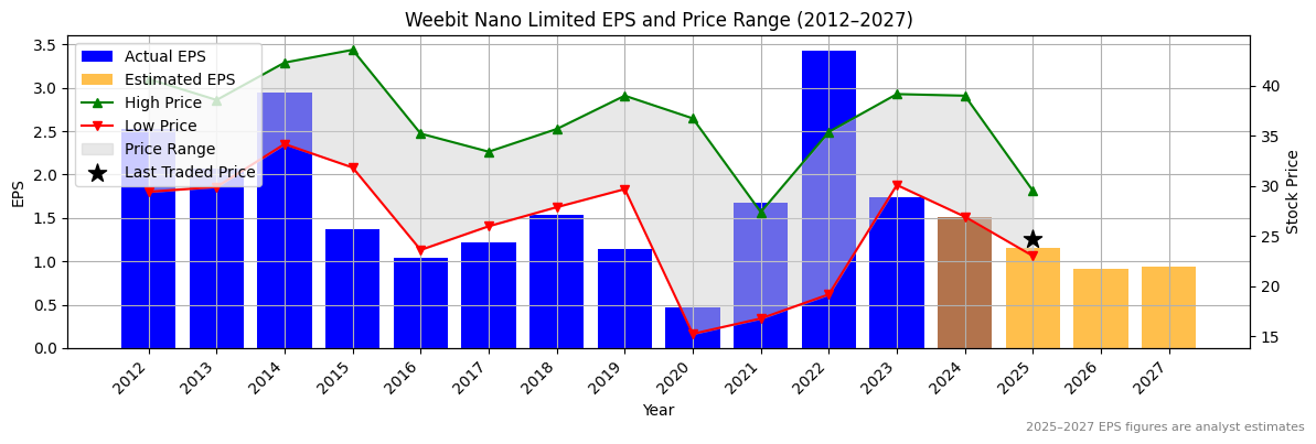 Weebit Nano Limited (ASX:WDS) Normalised EPS Chart (2012–2027)