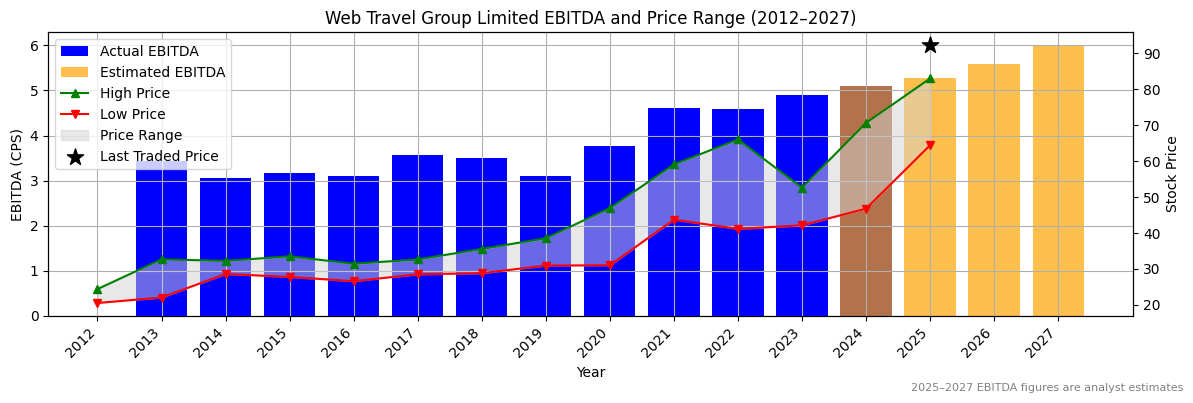 Web Travel Group Limited (ASX:WES) EBITDA Chart 2012–2027