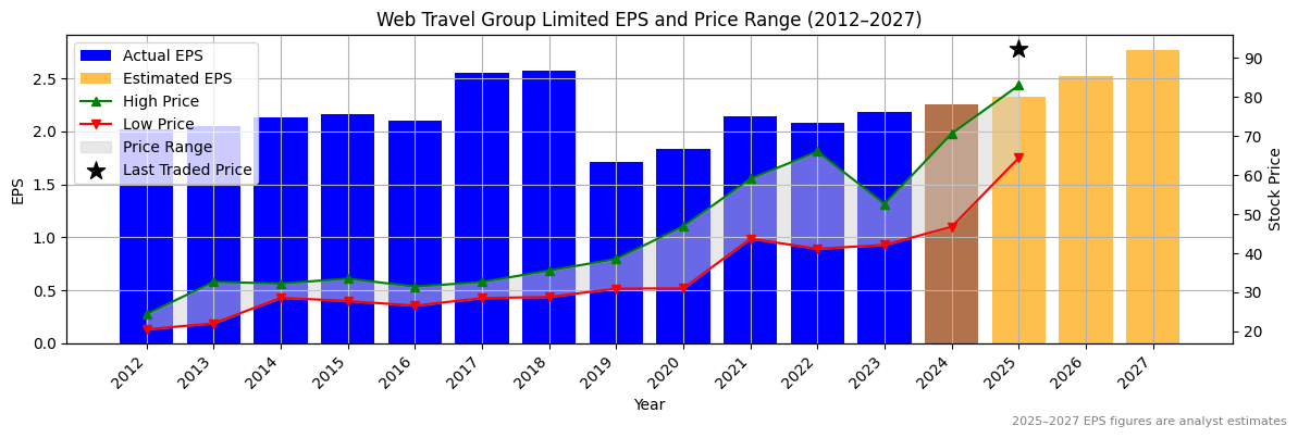 Web Travel Group Limited (ASX:WES) Normalised EPS Chart (2012–2027)