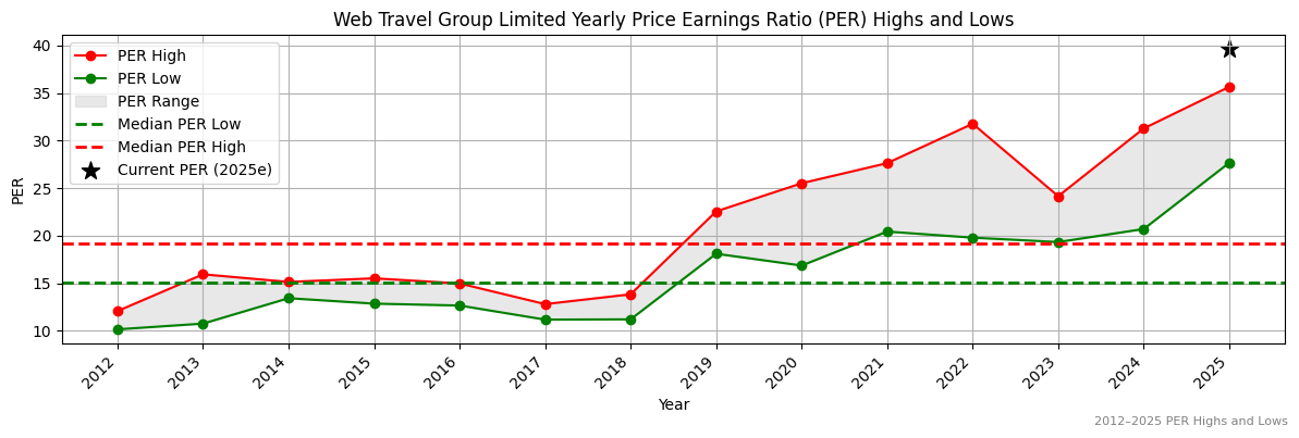 Web Travel Group Limited (ASX:WES) PER Highs and Lows (2012–2027)