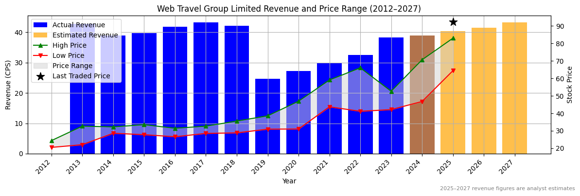 Web Travel Group Limited (ASX:WES) Revenue Chart 2012–2027