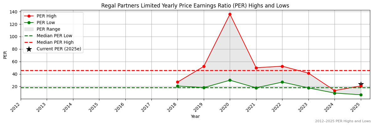 Regal Partners Limited (ASX:WGN) PER Highs and Lows (2012–2027)