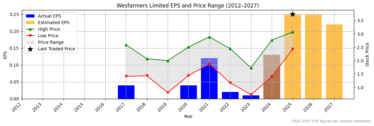 Wesfarmers Limited (ASX:WGX) Normalised EPS Chart (2012–2027)
