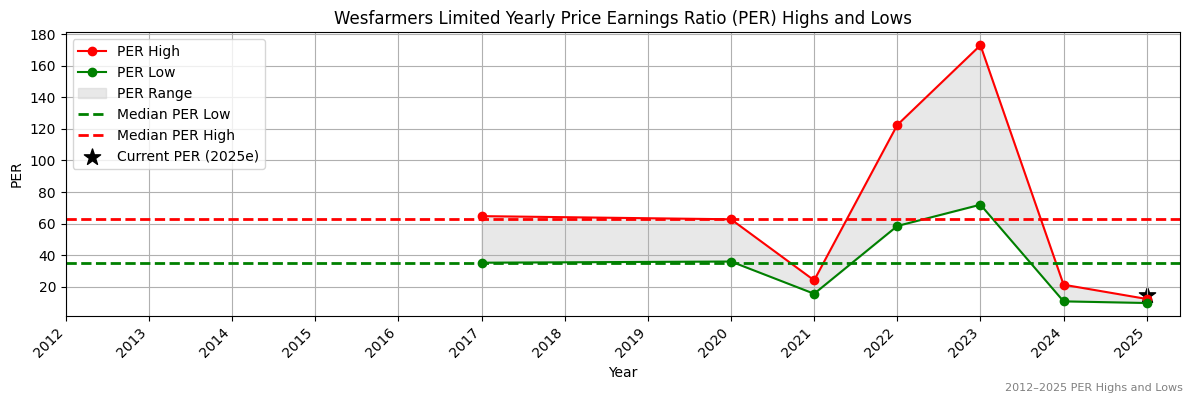 Wesfarmers Limited (ASX:WGX) PER Highs and Lows (2012–2027)