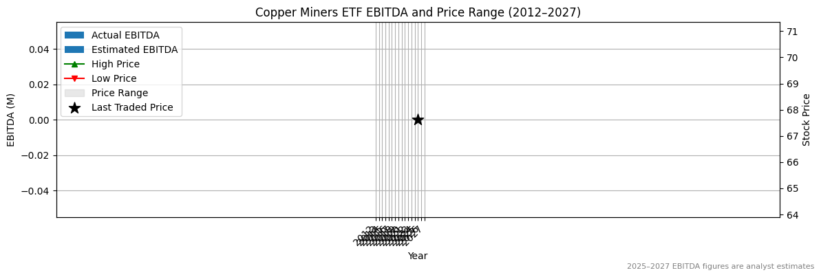 Copper Miners ETF (ASX:WIRE) EBITDA Chart 2012–2027