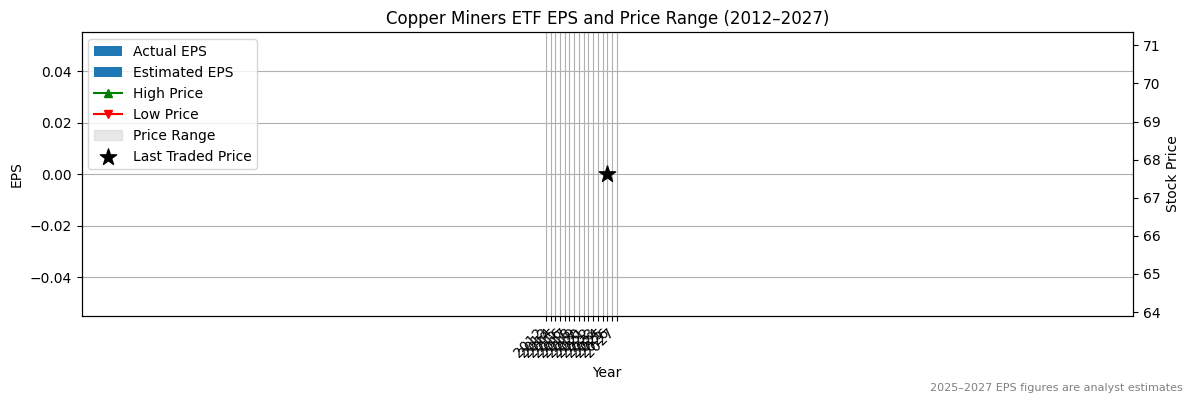 Copper Miners ETF (ASX:WIRE) Normalised EPS Chart (2012–2027)