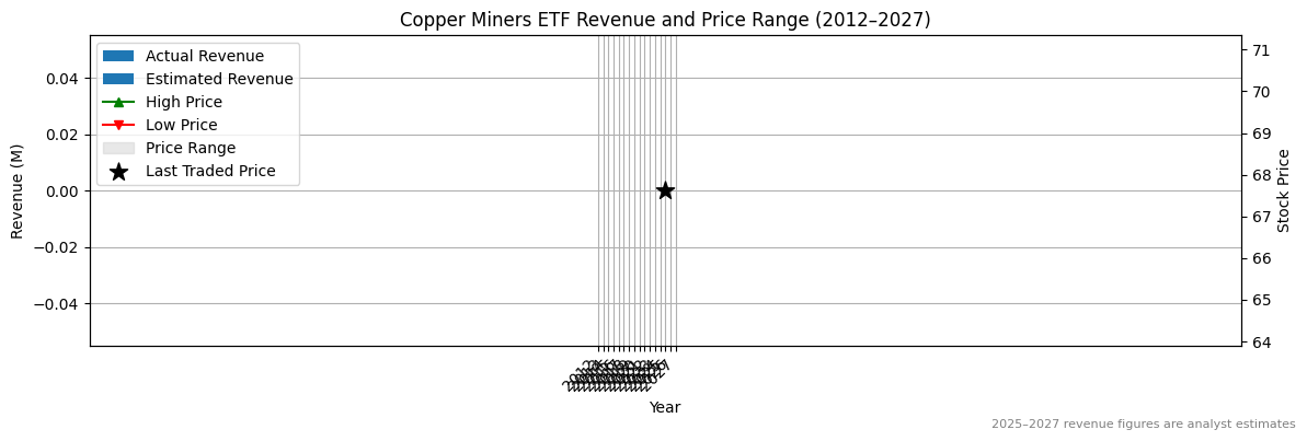 Copper Miners ETF (ASX:WIRE) Revenue Chart 2012–2027