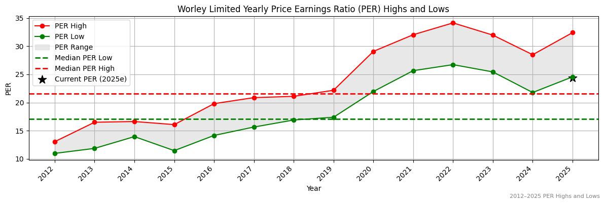 Worley Limited (ASX:WOW) PER Highs and Lows (2012–2027)