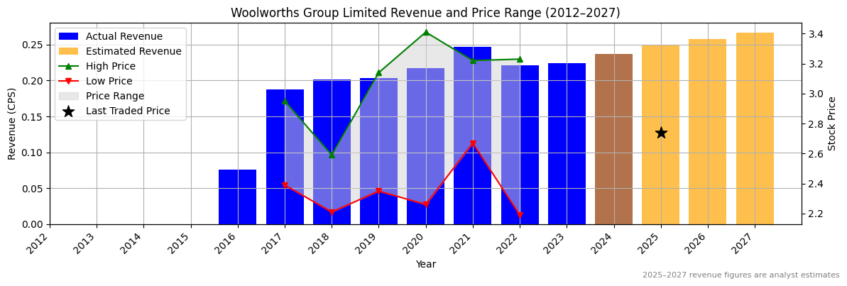 Woolworths Group Limited (ASX:WPR) Revenue Chart 2012–2027