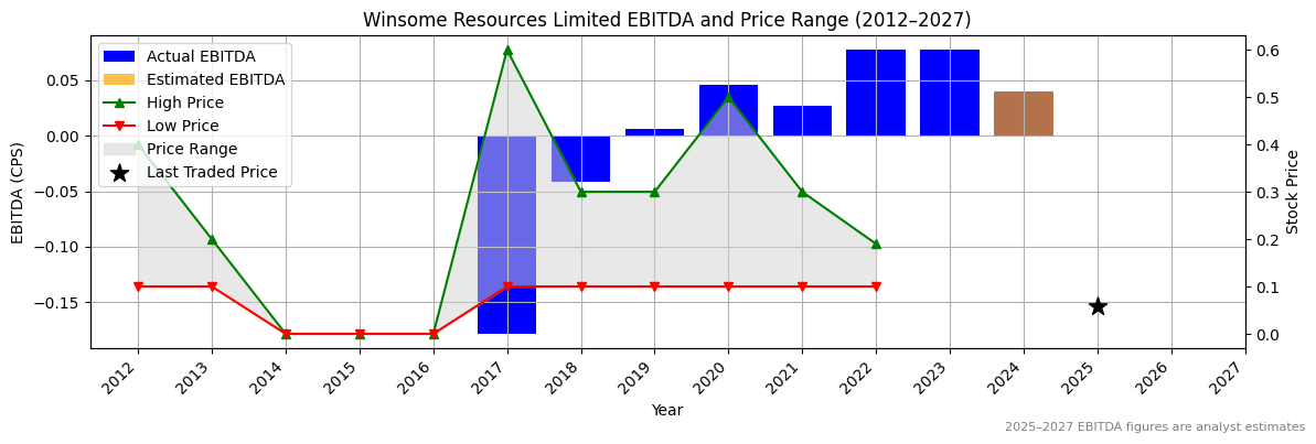 Winsome Resources Limited (ASX:WSI) EBITDA Chart 2012–2027