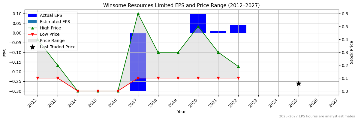 Winsome Resources Limited (ASX:WSI) Normalised EPS Chart (2012–2027)