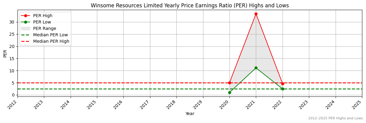 Winsome Resources Limited (ASX:WSI) PER Highs and Lows (2012–2027)