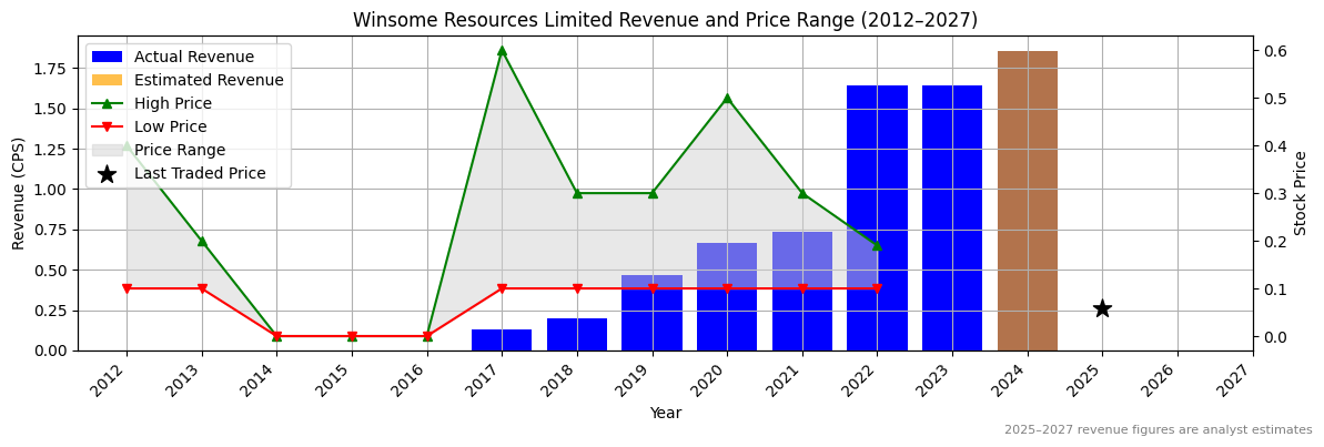Winsome Resources Limited (ASX:WSI) Revenue Chart 2012–2027