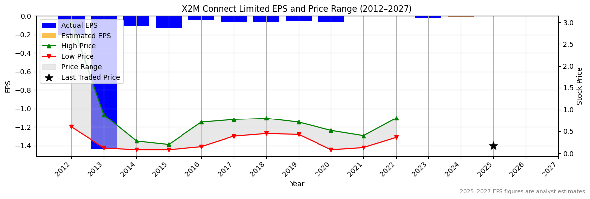 X2M Connect Limited (ASX:XF1) Normalised EPS Chart (2012–2027)