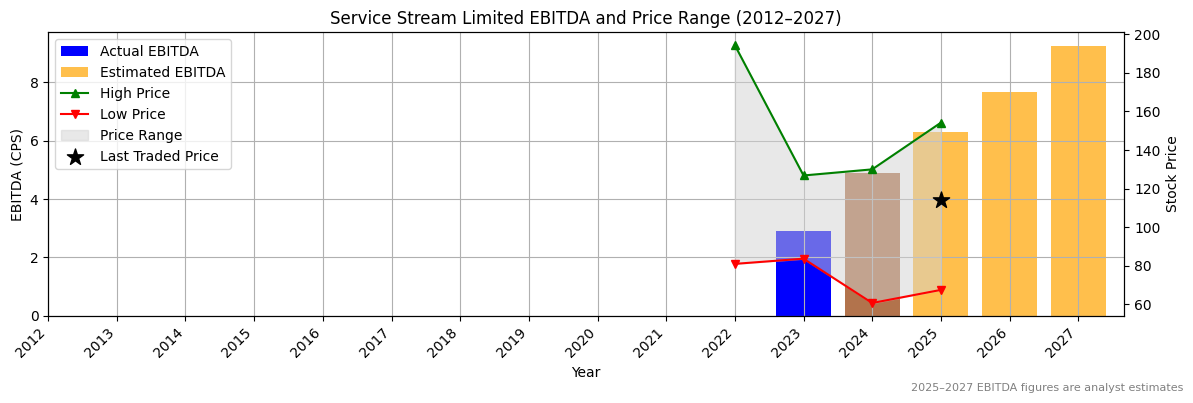 Service Stream Limited (ASX:XYZ) EBITDA Chart 2012–2027