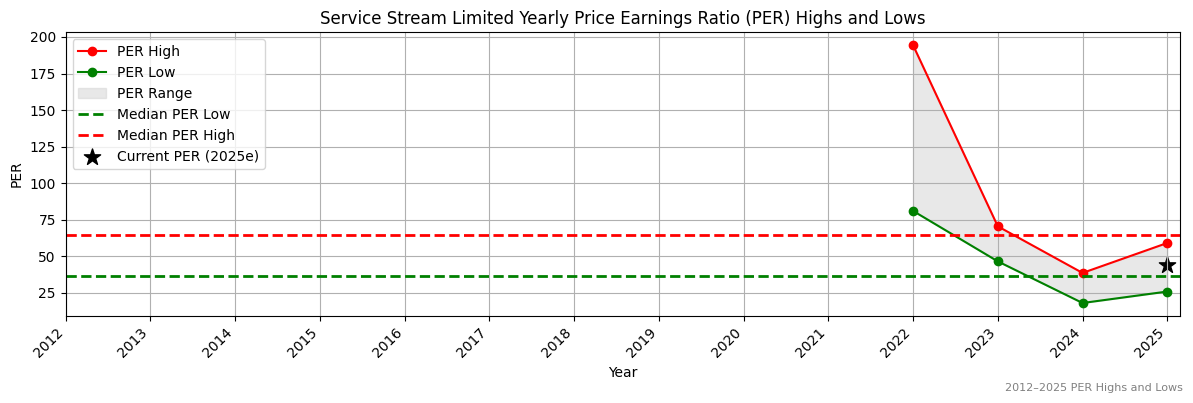 Service Stream Limited (ASX:XYZ) PER Highs and Lows (2012–2027)