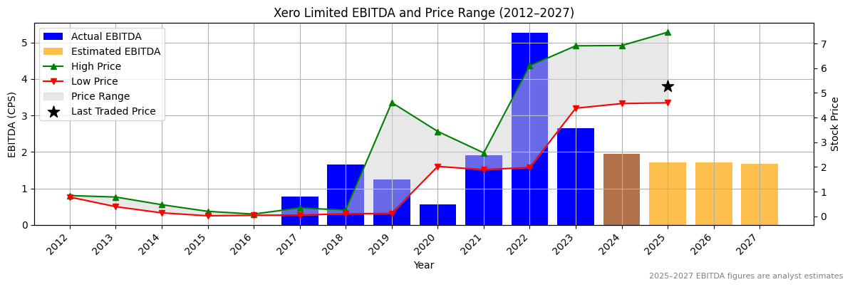 Xero Limited (ASX:YAL) EBITDA Chart 2012–2027