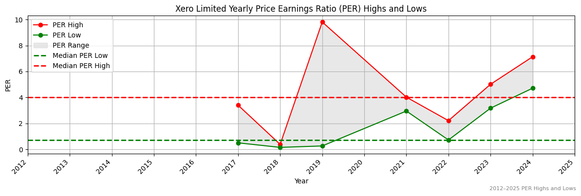 Xero Limited (ASX:YAL) PER Highs and Lows (2012–2027)