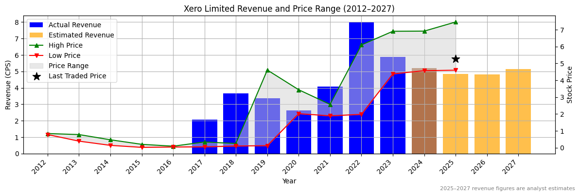 Xero Limited (ASX:YAL) Revenue Chart 2012–2027