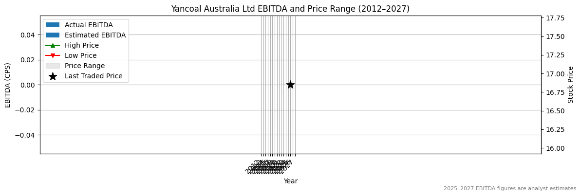 Yancoal Australia Ltd (ASX:ZIM) EBITDA Chart 2012–2027