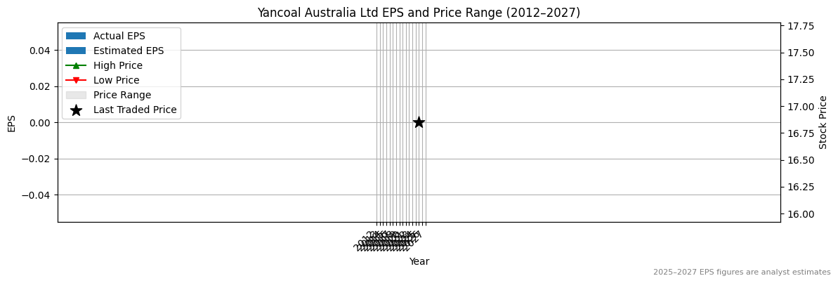 Yancoal Australia Ltd (ASX:ZIM) Normalised EPS Chart (2012–2027)