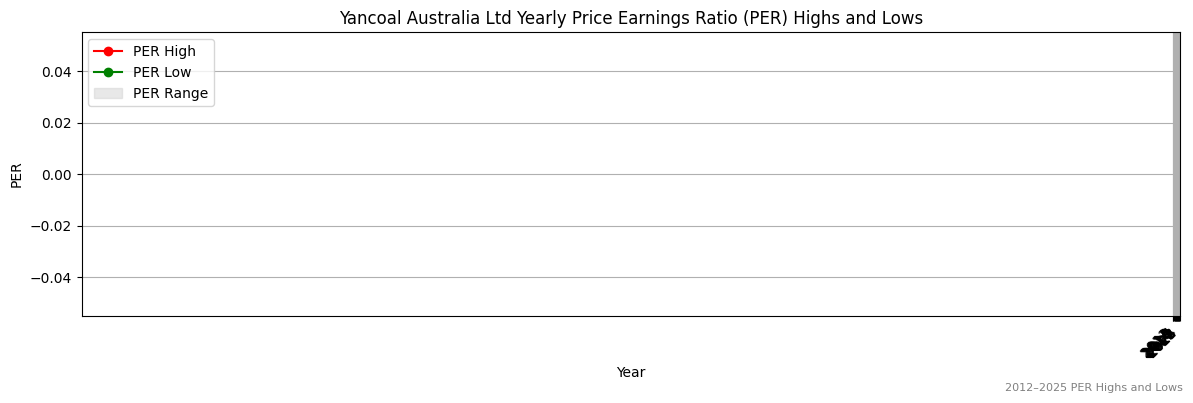 Yancoal Australia Ltd (ASX:ZIM) PER Highs and Lows (2012–2027)