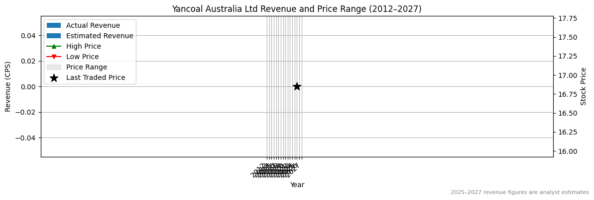 Yancoal Australia Ltd (ASX:ZIM) Revenue Chart 2012–2027
