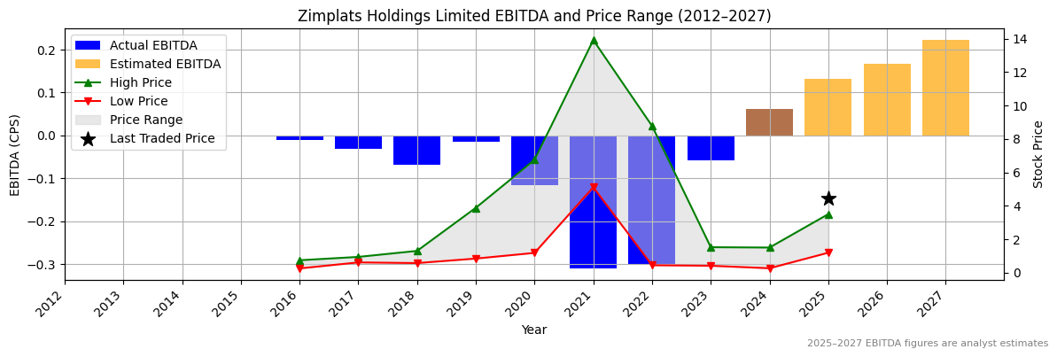 Zimplats Holdings Limited (ASX:ZIP) EBITDA Chart 2012–2027