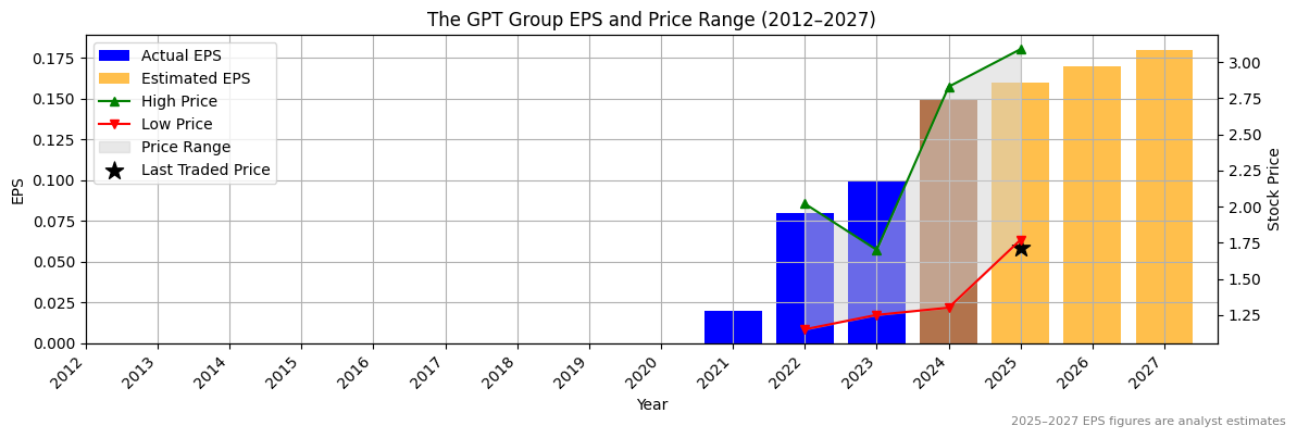 The GPT Group (ASX:gqg) Normalised EPS Chart (2012–2027)
