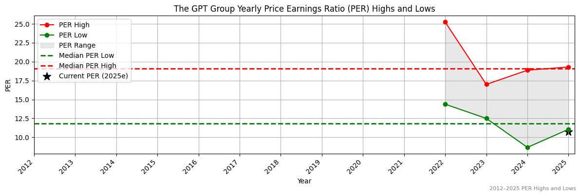The GPT Group (ASX:gqg) PER Highs and Lows (2012–2027)