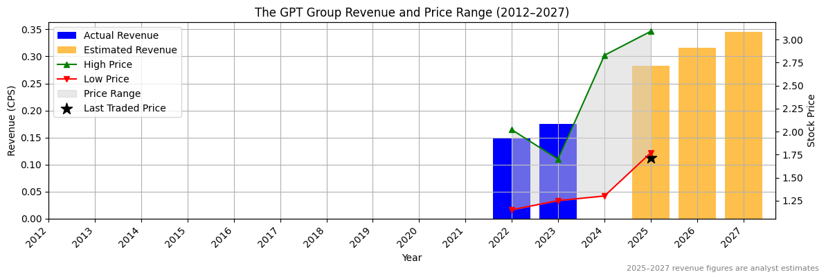 The GPT Group (ASX:gqg) Revenue Chart 2012–2027
