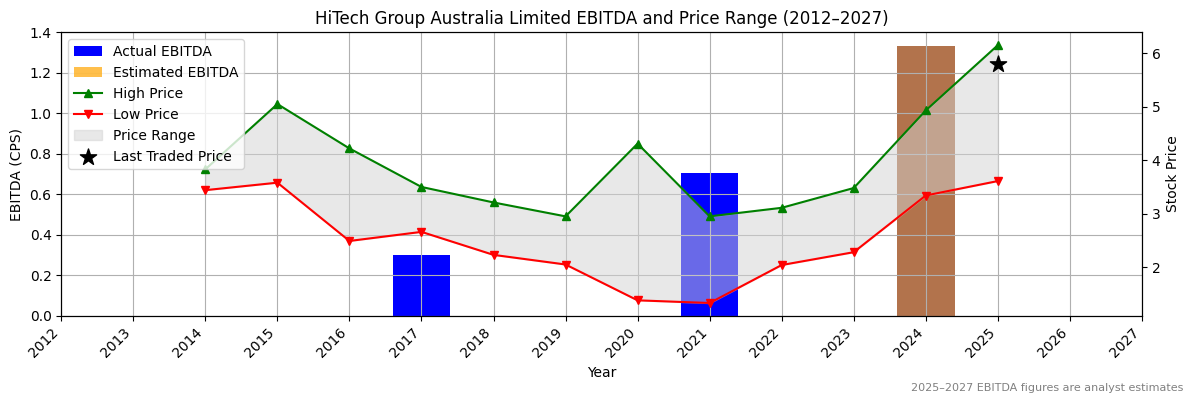 HiTech Group Australia Limited (ASX:hli) EBITDA Chart 2012–2027