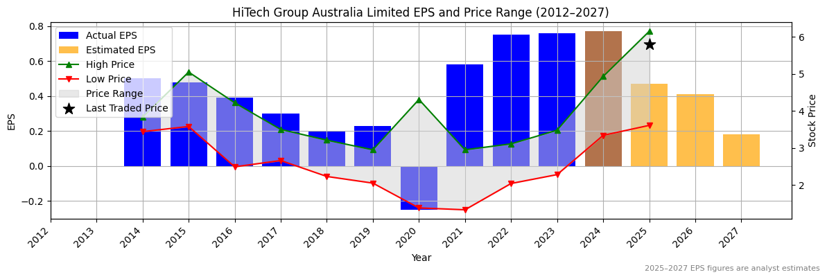 HiTech Group Australia Limited (ASX:hli) Normalised EPS Chart (2012–2027)