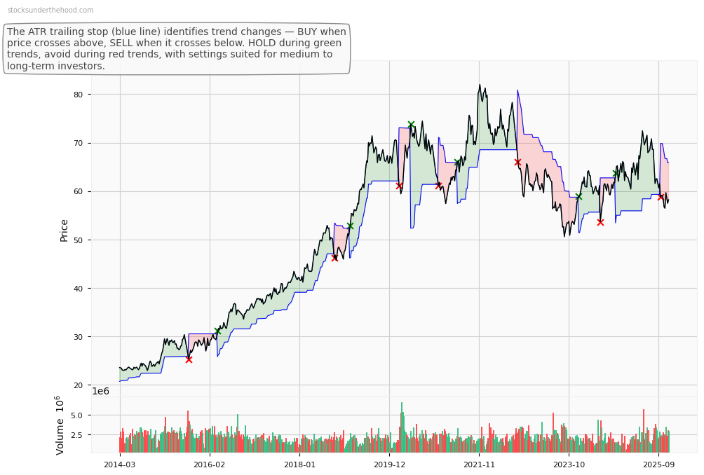 ASX Limited (ASX) 10-Year Weekly ATR Trailing Stop Price Chart