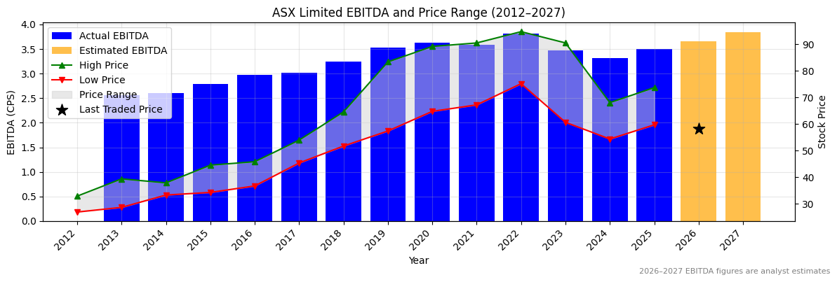 ASX Limited (ASX) EBITDA Chart 2012–2027