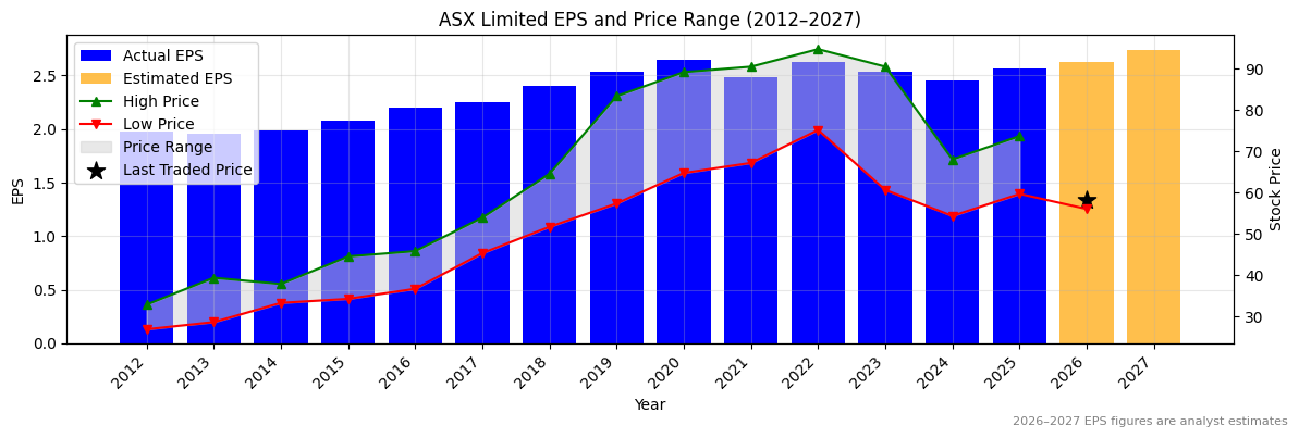 ASX Limited (ASX) Normalised EPS Chart (2012–2027)