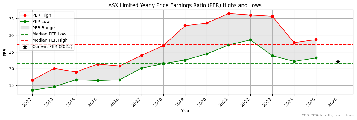 ASX Limited (ASX) PER Highs and Lows (2012–2027)