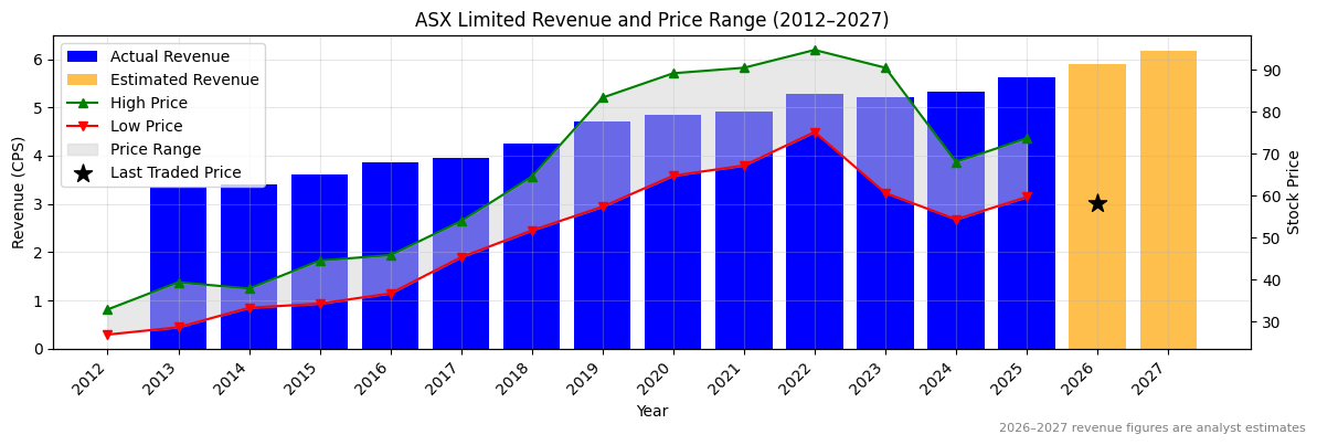 ASX Limited (ASX) Revenue Chart 2012–2027