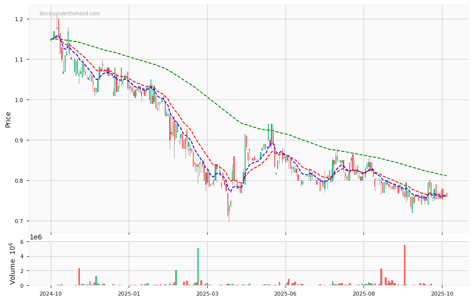 Candle share price chart for Atturra Limited (ATA) over the past 12 months, accompanied by trading volume bars and 3EMA moving averages.