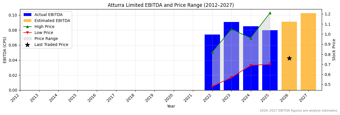 Atturra Limited (ATA) EBITDA Chart 2012–2027