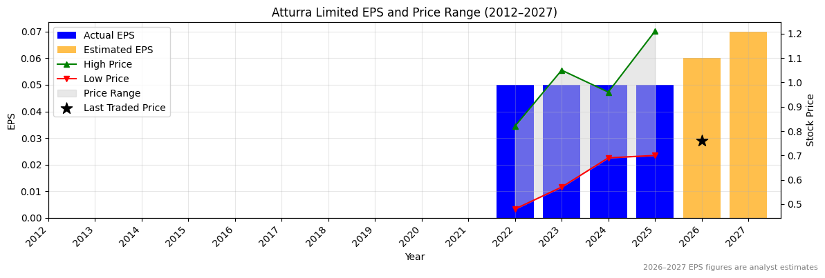 Atturra Limited (ATA) Normalised EPS Chart (2012–2027)