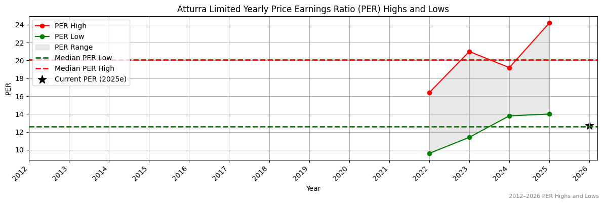 Atturra Limited (ATA) PER Highs and Lows (2012–2027)