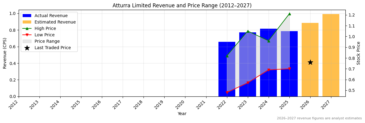 Atturra Limited (ATA) Revenue Chart 2012–2027
