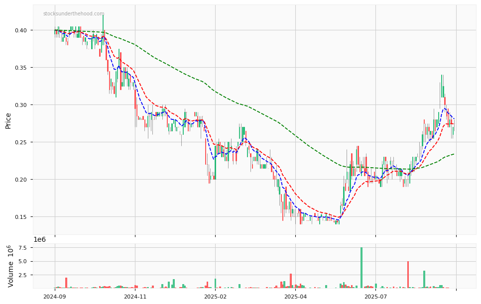 Candle share price chart for Articore Group Limited (ATG) over the past 12 months, accompanied by trading volume bars and 3EMA moving averages.