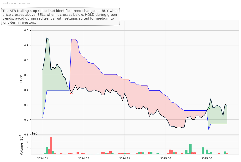 Articore Group Limited (ATG) 10-Year Weekly ATR Trailing Stop Price Chart